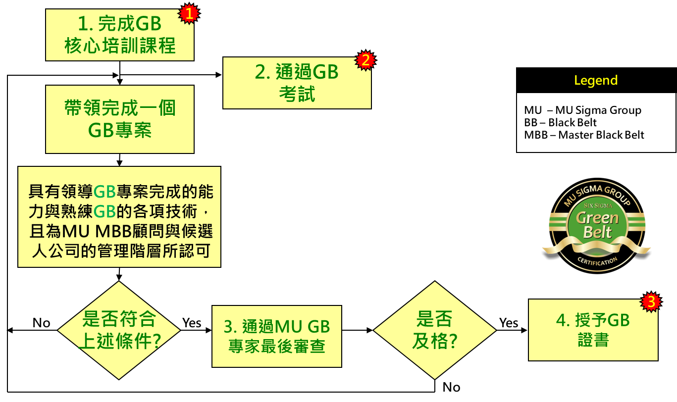 綠帶認證流程