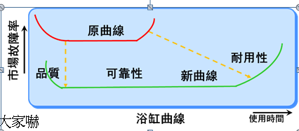 維修數據的可靠性分析