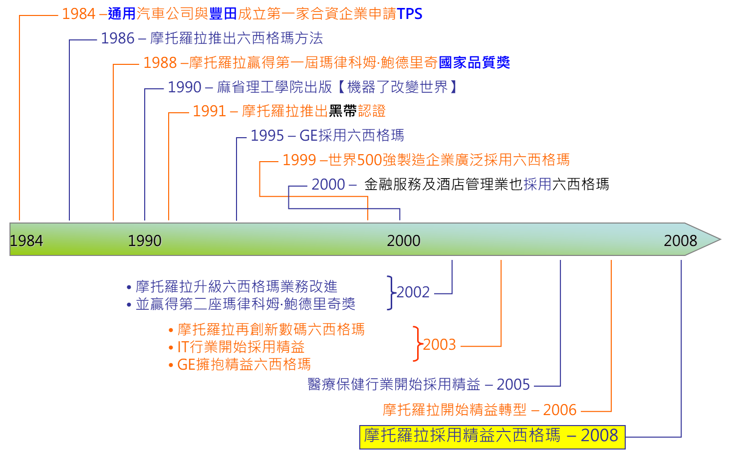 精益與六西格瑪發明歷史