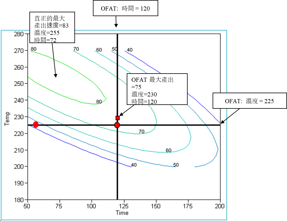 一次一因子實驗OFAT的缺點