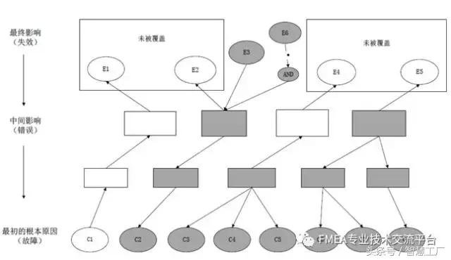 FTA、FMEA、FMEDA三者區別與聯繫